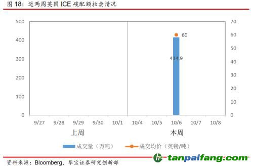 全國碳交易量大幅增加，國際碳市場碳價回落——碳市場周報（2021.9.27-2021.10.10）