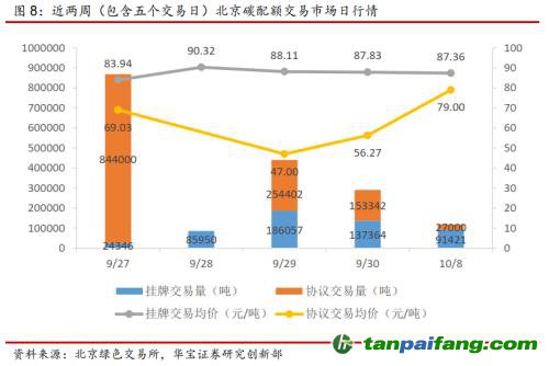 全國碳交易量大幅增加，國際碳市場碳價回落——碳市場周報（2021.9.27-2021.10.10）
