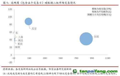 全國碳交易量大幅增加，國際碳市場碳價回落——碳市場周報（2021.9.27-2021.10.10）