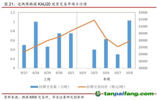 全國碳交易量大幅增加，國際碳市場碳價回落——碳市場周報（2021.9.27-2021.10.10）