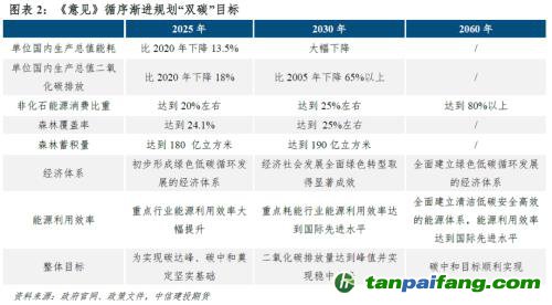 【建投碳學(xué)】從“國發(fā)”4號文到“中發(fā)”36號文：雙碳目標(biāo)下誰將受益？