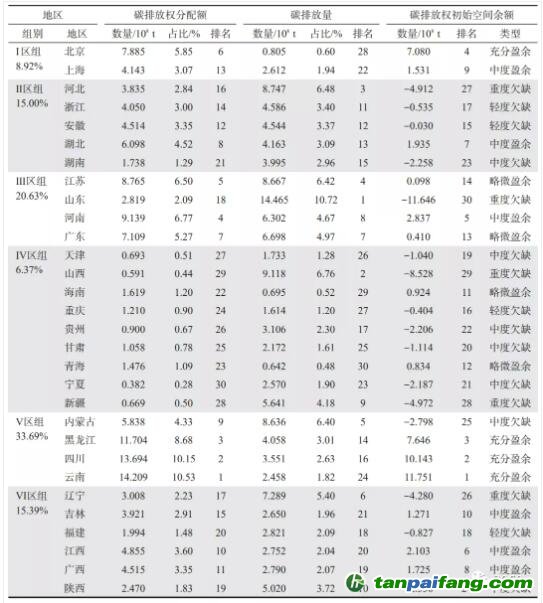 中國碳排放權(quán)區(qū)域分配及初始空間余額