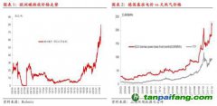 碳排放：歐洲碳價再創(chuàng)新高,但還可以更高！