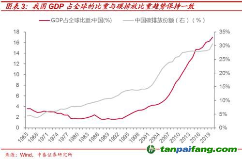 破局與投資 | 全球能源革命下中國(guó)“雙碳”主線應(yīng)如何把握？