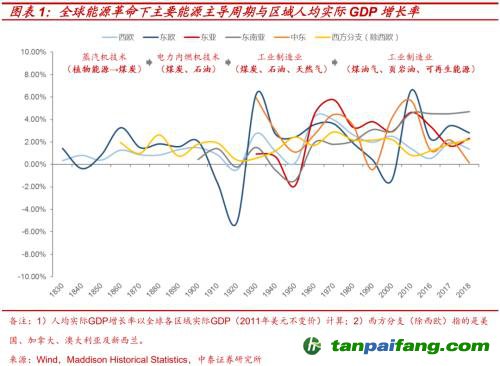 破局與投資 | 全球能源革命下中國(guó)“雙碳”主線應(yīng)如何把握？
