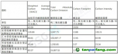 首推投資組合碳測算工具——鼎力碳策，支持金融機構(gòu)碳戰(zhàn)略