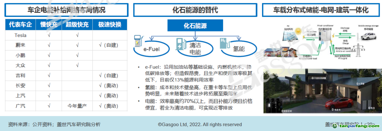 構(gòu)建以清潔電能為主體的能源補(bǔ)給網(wǎng)絡(luò)，圖片來源：蓋世汽車研究院