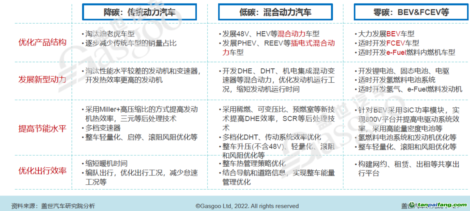 大力發(fā)展低碳和零碳技術(shù)，圖片來源：蓋世汽車研究院