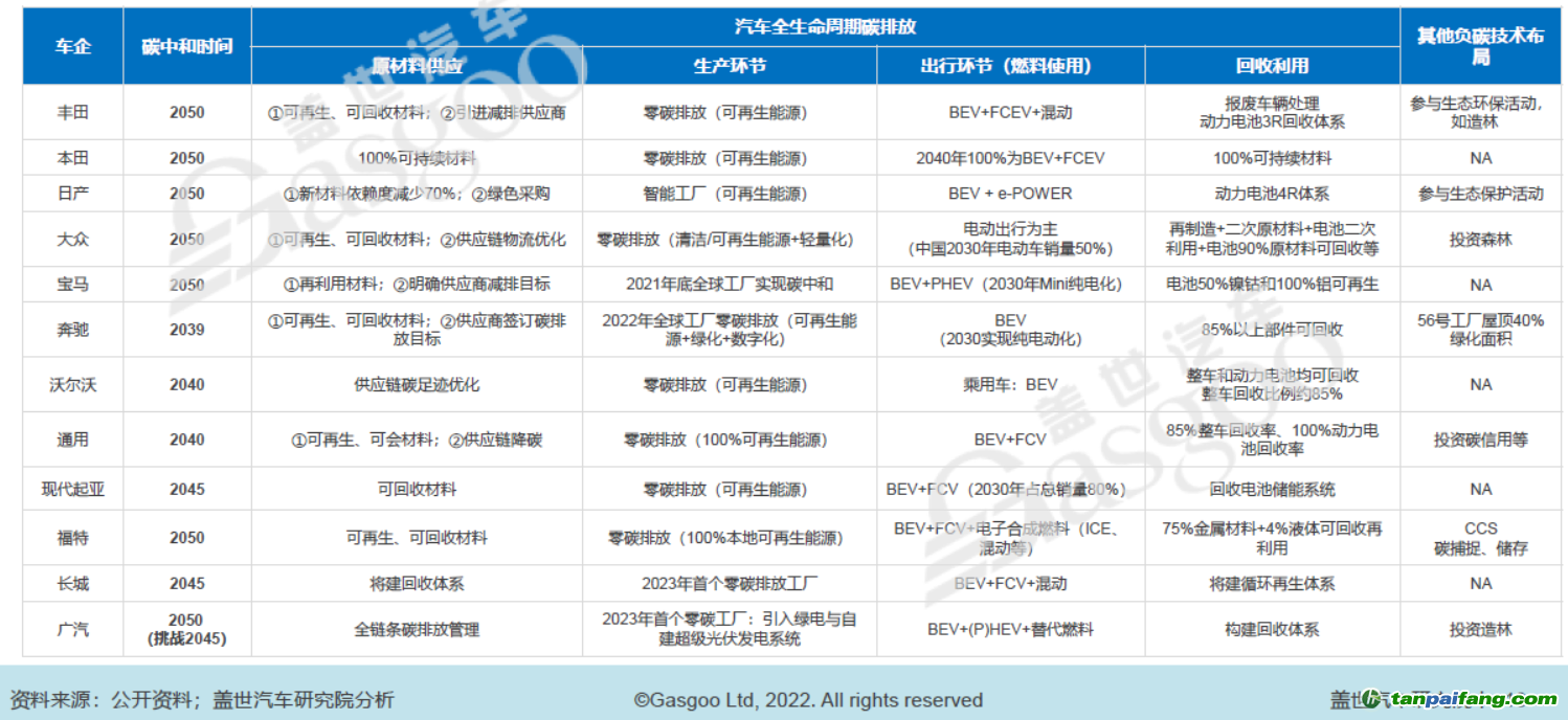 部分車企碳中和時間表及減碳舉措，圖片來源：蓋世汽車研究院