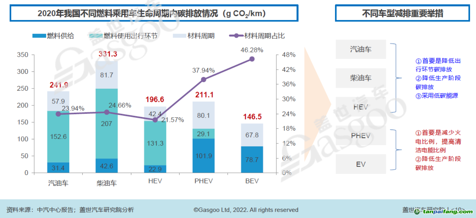 2020年我國不同燃料乘用車生命周期內(nèi)碳排放中情況，圖片來源：