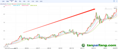 歐洲碳排放價格最高漲至94.94歐元/噸，連創(chuàng)歷史新高 未來幾年，碳價甚至可能達到200歐元/噸