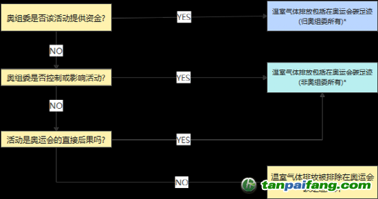 *如果答案是肯定的，但無法以任何合理程度的準(zhǔn)確性估計(jì)排放量，這些可能被排除在碳足跡計(jì)算之外。