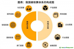 碳資產(chǎn)管理的前提，是先摸清家底