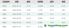暴漲40%后跌停！碳市場突現(xiàn)炒作行情，交易所緊急提示風險…專家：后續(xù)預計繼續(xù)下跌