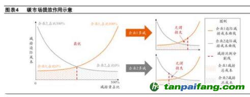 碳市場如何發(fā)揮作用？保障碳價的合理性、穩(wěn)定性，推動企業(yè)調(diào)整經(jīng)營行為