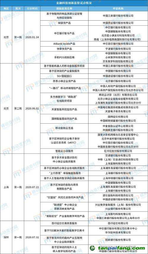 北京發(fā)布第4批金融科技創(chuàng)新應用，將碳減排與信用卡提額等權(quán)益結(jié)合