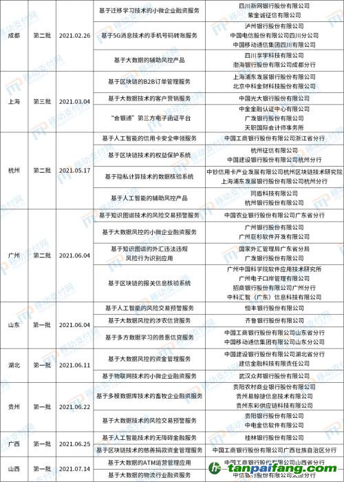 北京發(fā)布第4批金融科技創(chuàng)新應用,將碳減排與信用卡提額等權(quán)益結(jié)合