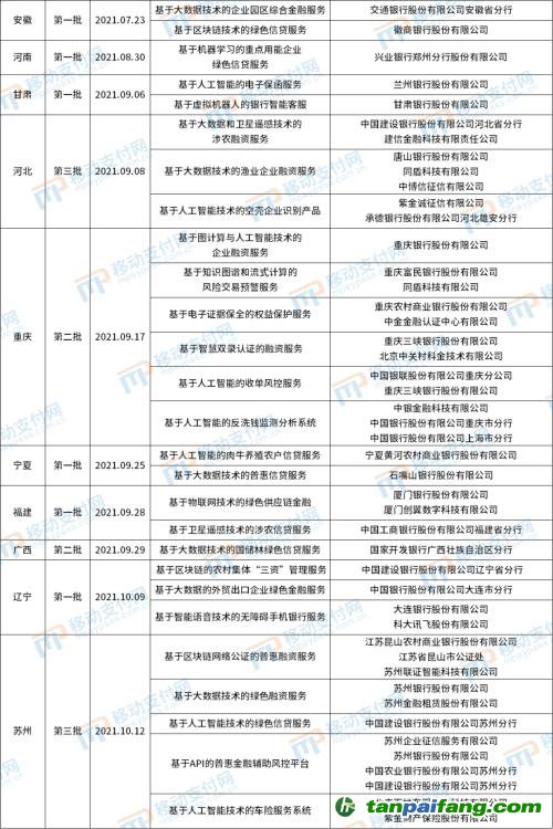 北京發(fā)布第4批金融科技創(chuàng)新應用,將碳減排與信用卡提額等權(quán)益結(jié)合