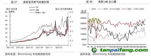 地緣沖突擾動(dòng)供需格局，全球能源分化加劇——能源與碳中和季報(bào)2022Q1