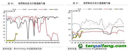 地緣沖突擾動(dòng)供需格局，全球能源分化加劇——能源與碳中和季報(bào)2022Q1