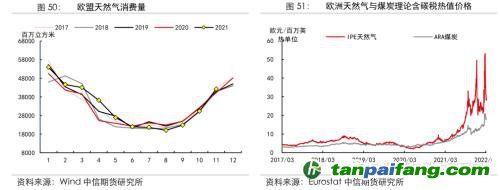 地緣沖突擾動(dòng)供需格局，全球能源分化加劇——能源與碳中和季報(bào)2022Q1