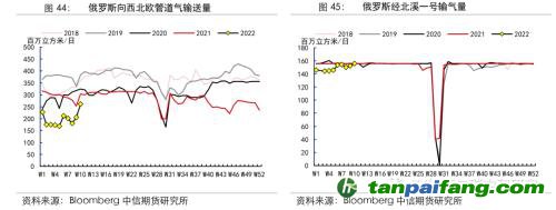 地緣沖突擾動(dòng)供需格局，全球能源分化加劇——能源與碳中和季報(bào)2022Q1