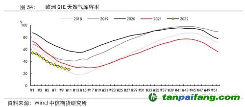 地緣沖突擾動(dòng)供需格局，全球能源分化加劇——能源與碳中和季報(bào)2022Q1