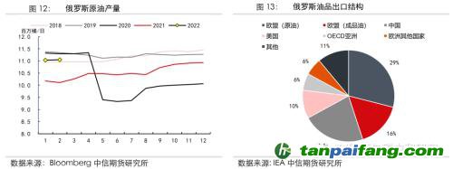 地緣沖突擾動(dòng)供需格局，全球能源分化加劇——能源與碳中和季報(bào)2022Q1