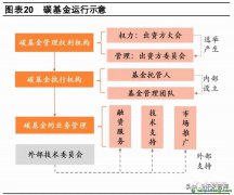 什么是碳債券？有哪些成功案例可借鑒以及碳基金運(yùn)行示意圖