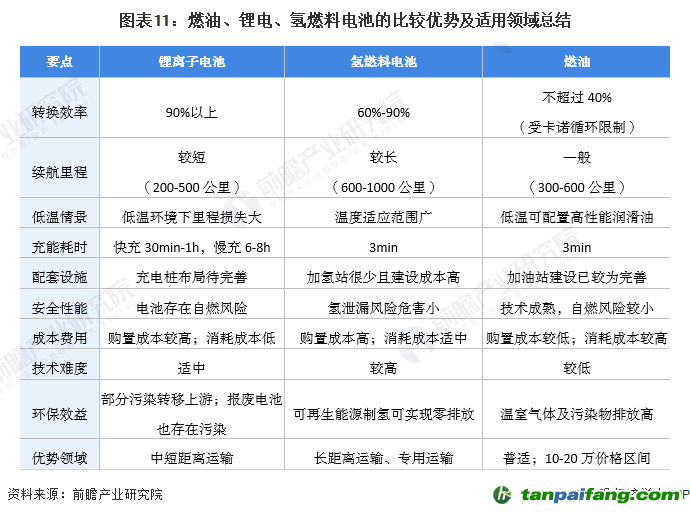 圖表11：燃油、鋰電、氫燃料電池的比較優(yōu)勢及適用領(lǐng)域總結(jié)