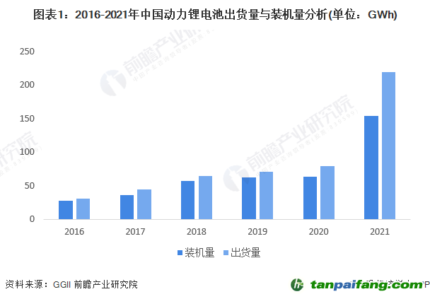 圖表1：2016-2021年中國動力鋰電池出貨量與裝機(jī)量分析(單位：GWh)
