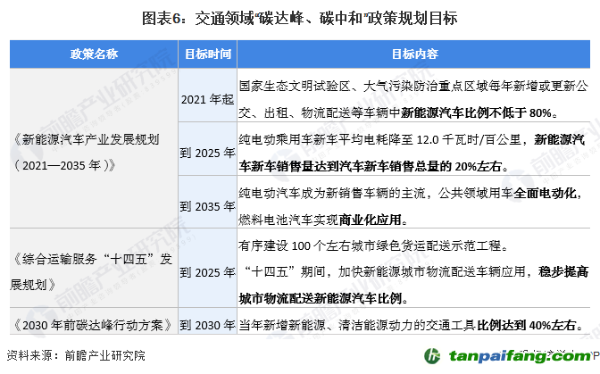 圖表6：交通領(lǐng)域“碳達(dá)峰、碳中和”政策規(guī)劃目標(biāo)