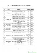 關(guān)于印發(fā)《山東省“十四五”綠色建筑與建筑節(jié)能發(fā)展規(guī)劃》的通知【魯建節(jié)科字[2022]4號】