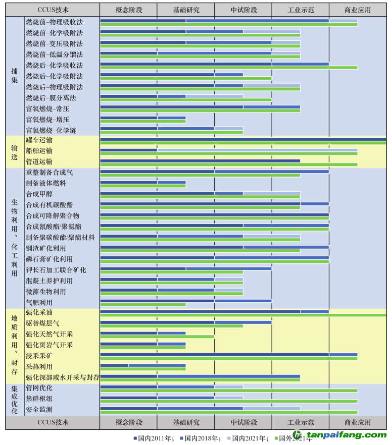 圖 2 國內(nèi)外 CCUS 各環(huán)節(jié)主要技術的發(fā)展水平