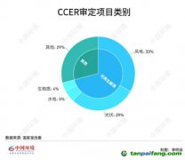 碳圈為何期待重啟CCER？預(yù)計(jì)何時(shí)返場(chǎng)？