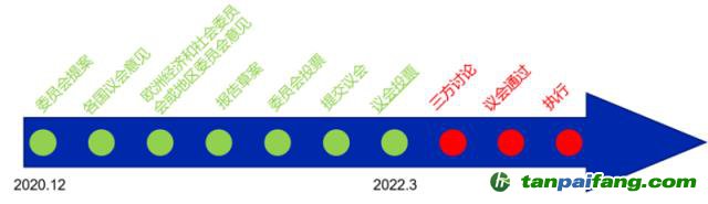 歐盟新電池法重大更新：「碳足跡」60余處，「回收」100余處