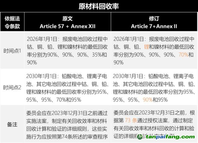 歐盟新電池法重大更新：「碳足跡」60余處，「回收」100余處