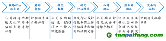 數(shù)據(jù)來(lái)源：納斯達(dá)克、海通國(guó)際