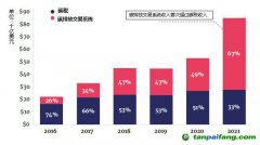 碳定價(jià)收入大幅增加，主要來自于碳排放交易系統(tǒng)