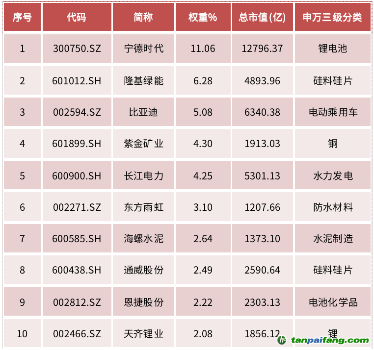 資料來源：中證指數(shù)有限公司，Wind資訊，數(shù)據(jù)截至2022年6月27日，前10大成份券權(quán)重合計43.49%。