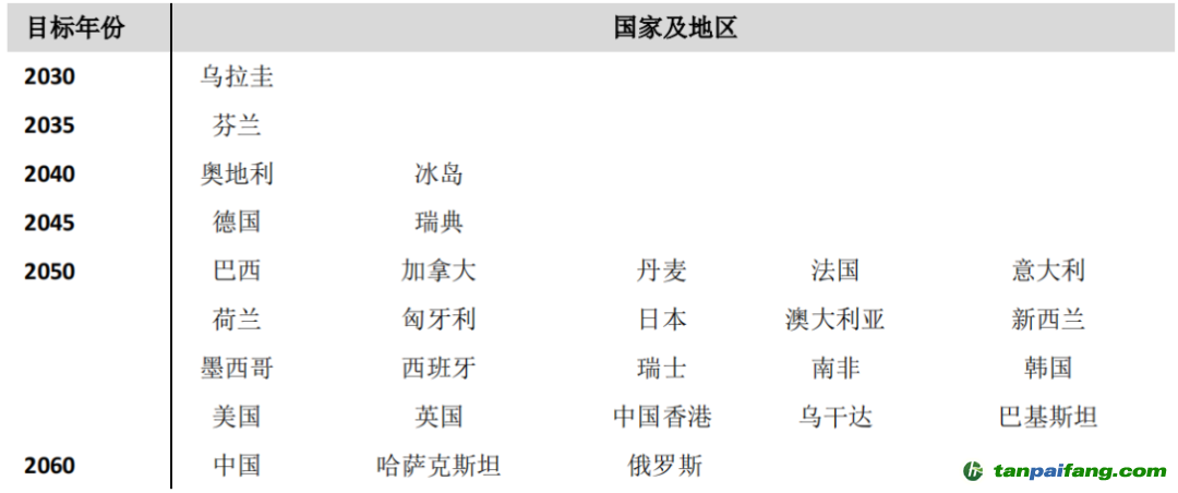 數(shù)據(jù)來源：各國政府報告、公告