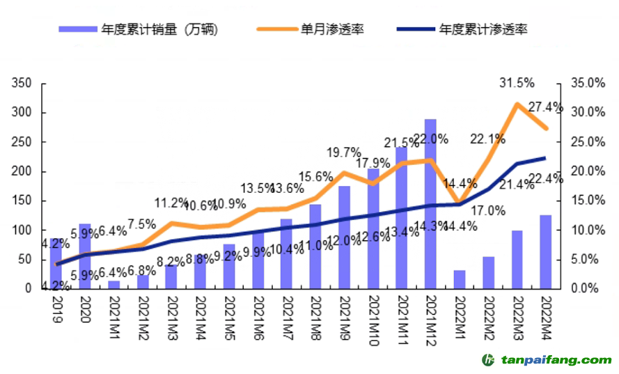 數(shù)據(jù)來源：零售數(shù)據(jù)，安信證券，時(shí)間截至：2022.4