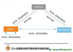碳資產(chǎn)管理的內(nèi)涵豐富，有望成為碳控排企業(yè)等用來管理、盤活碳資產(chǎn)的重要途徑 碳資產(chǎn)管理將逐步走向主流