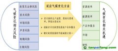 氣候相關(guān)風(fēng)險(xiǎn)和機(jī)遇有哪些？