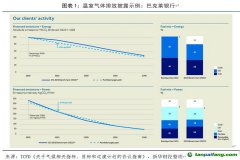 TCFD：提高氣候披露可比性，完善氣候相關指標