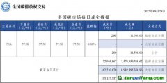 【行情】全國碳市場(chǎng)每日成交數(shù)據(jù)20220929