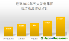 華電集團(tuán)采取有力措施降低碳排放強(qiáng)度，有望2025年實(shí)現(xiàn)碳排放達(dá)峰