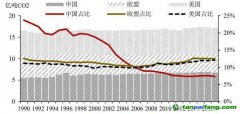農(nóng)業(yè)碳中和，將帶來(lái)百億級(jí)生態(tài)價(jià)值和碳匯市場(chǎng)