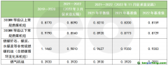 第二個履約期擬再調(diào)碳排放基準值，火電企業(yè)能否緩口氣？