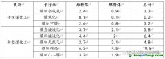 煤化工行業(yè)中到底產(chǎn)生了多少二氧化碳？